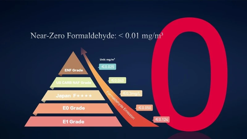Near-zero Formaldehyde Near-zero Formaldehyde
